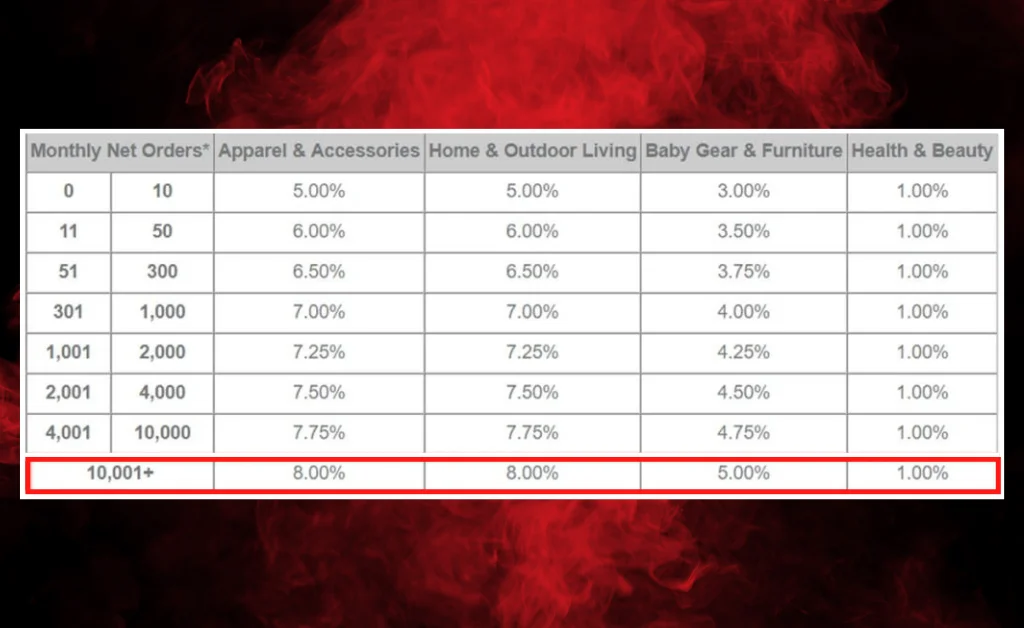 Target Affiliate Program Commission Rates